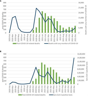 Deaths related to post-COVID in Italy: a national study based on death certificates